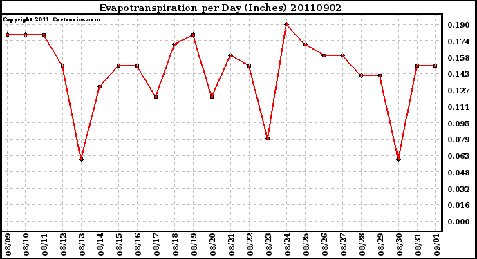 Milwaukee Weather Evapotranspiration per Day (Inches)