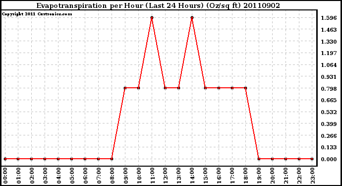 Milwaukee Weather Evapotranspiration per Hour (Last 24 Hours) (Oz/sq ft)