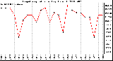 Milwaukee Weather Evapotranspiration per Day (Oz/sq ft)