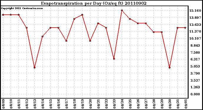 Milwaukee Weather Evapotranspiration per Day (Oz/sq ft)