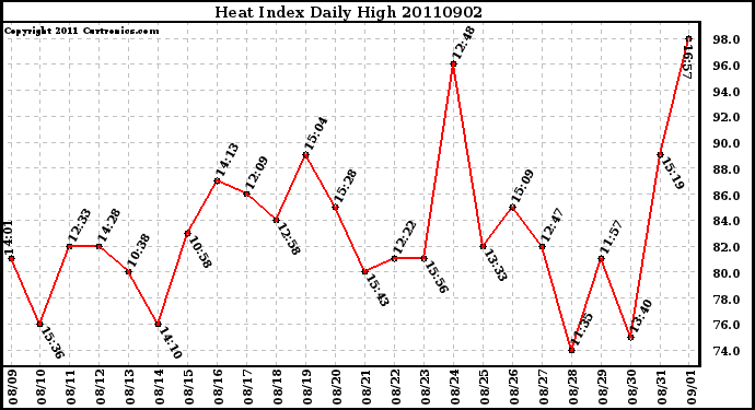 Milwaukee Weather Heat Index Daily High