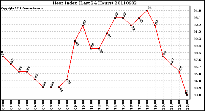 Milwaukee Weather Heat Index (Last 24 Hours)