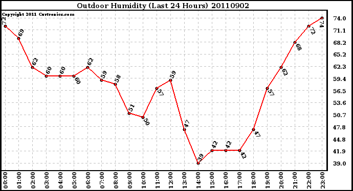 Milwaukee Weather Outdoor Humidity (Last 24 Hours)