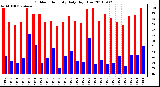 Milwaukee Weather Outdoor Humidity Daily High/Low