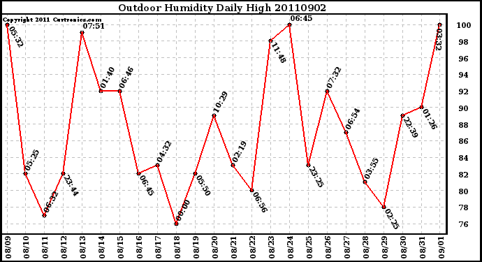 Milwaukee Weather Outdoor Humidity Daily High