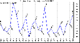 Milwaukee Weather Outdoor Humidity Daily Low