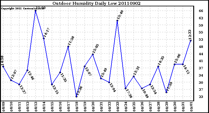 Milwaukee Weather Outdoor Humidity Daily Low