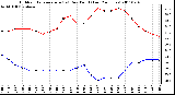 Milwaukee Weather Outdoor Temperature (vs) Dew Point (Last 24 Hours)