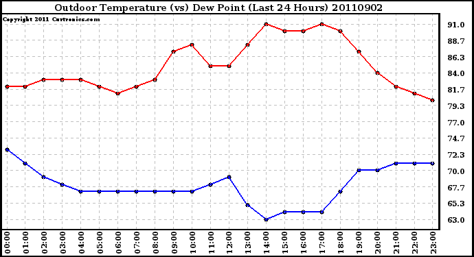 Milwaukee Weather Outdoor Temperature (vs) Dew Point (Last 24 Hours)