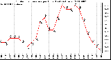 Milwaukee Weather Outdoor Temperature per Hour (Last 24 Hours)