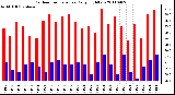 Milwaukee Weather Outdoor Temperature Daily High/Low