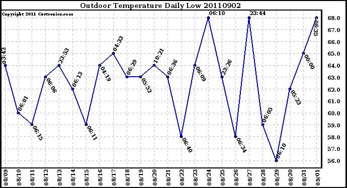 Milwaukee Weather Outdoor Temperature Daily Low