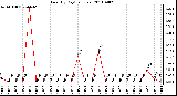 Milwaukee Weather Rain (By Day) (inches)