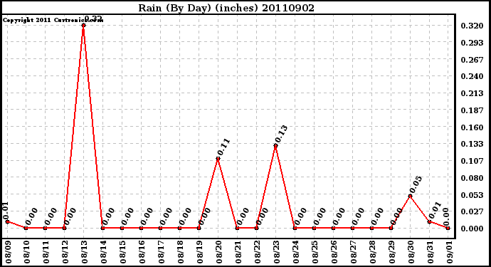 Milwaukee Weather Rain (By Day) (inches)