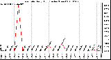 Milwaukee Weather Rain Rate Daily High (Inches/Hour)