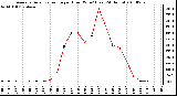 Milwaukee Weather Average Solar Radiation per Hour W/m2 (Last 24 Hours)