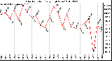 Milwaukee Weather Solar Radiation Daily High W/m2