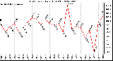 Milwaukee Weather THSW Index Daily High (F)