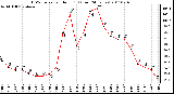 Milwaukee Weather THSW Index per Hour (F) (Last 24 Hours)