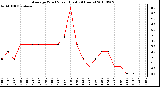 Milwaukee Weather Average Wind Speed (Last 24 Hours)