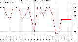 Milwaukee Weather Wind Direction (By Day)