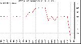 Milwaukee Weather Wind Direction (Last 24 Hours)