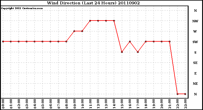 Milwaukee Weather Wind Direction (Last 24 Hours)