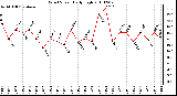 Milwaukee Weather Wind Speed Daily High