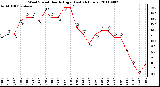 Milwaukee Weather Wind Speed Hourly High (Last 24 Hours)