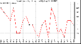 Milwaukee Weather Wind Daily High Direction (By Day)