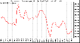 Milwaukee Weather Barometric Pressure per Minute (Last 24 Hours)