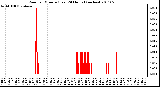 Milwaukee Weather Rain per Minute (Last 24 Hours) (inches)