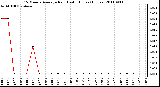 Milwaukee Weather 15 Minute Average Rain Last 6 Hours (Inches)