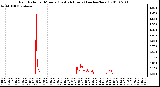 Milwaukee Weather Rain Rate per Minute (Last 24 Hours) (inches/hour)