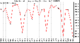 Milwaukee Weather Solar Radiation Avg per Day W/m2/minute