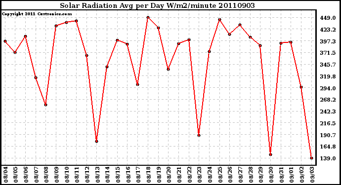 Milwaukee Weather Solar Radiation Avg per Day W/m2/minute