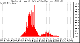 Milwaukee Weather Solar Radiation per Minute W/m2 (Last 24 Hours)