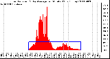 Milwaukee Weather Solar Radiation & Day Average per Minute W/m2 (Today)