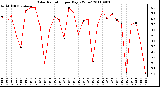 Milwaukee Weather Solar Radiation per Day KW/m2