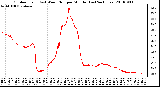 Milwaukee Weather Outdoor Temp (vs) Wind Chill per Minute (Last 24 Hours)