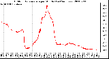 Milwaukee Weather Outdoor Temperature per Minute (Last 24 Hours)