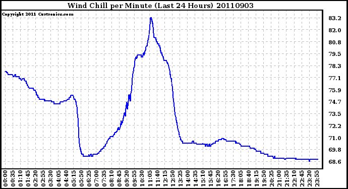 Milwaukee Weather Wind Chill per Minute (Last 24 Hours)