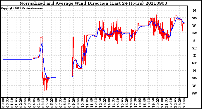 Milwaukee Weather Normalized and Average Wind Direction (Last 24 Hours)