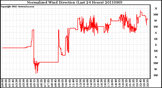 Milwaukee Weather Normalized Wind Direction (Last 24 Hours)