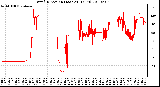 Milwaukee Weather Wind Direction (Last 24 Hours)