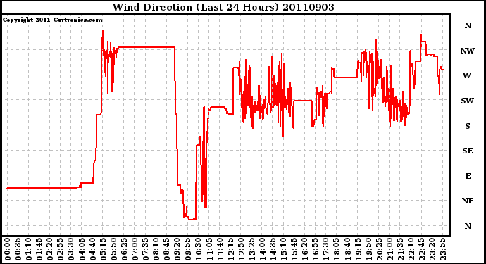 Milwaukee Weather Wind Direction (Last 24 Hours)