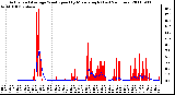 Milwaukee Weather Actual and Average Wind Speed by Minute mph (Last 24 Hours)