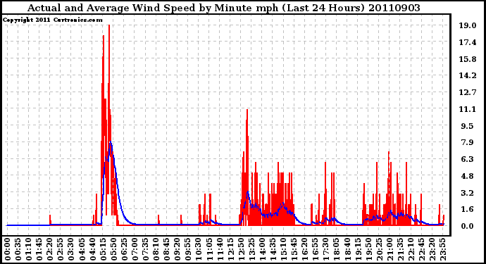 Milwaukee Weather Actual and Average Wind Speed by Minute mph (Last 24 Hours)