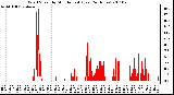 Milwaukee Weather Wind Speed by Minute mph (Last 24 Hours)