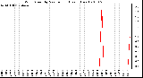 Milwaukee Weather Wind Speed by Minute mph (Last 1 Hour)